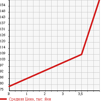 Аукционная статистика: График изменения цены NISSAN Ниссан  SKYLINE Скайлайн  2004 3500 CPV35 350GT PREMIUM в зависимости от аукционных оценок